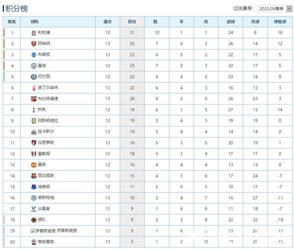 阿森纳欧冠全胜领跑英超积分榜 阿森纳欧冠全胜领跑英超积分榜